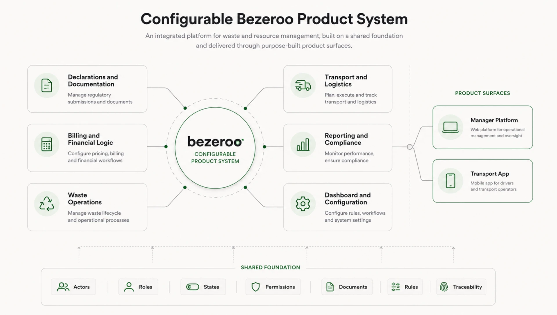 Diagram of the configurable Bezeroo product system at the centre, surrounded by product domains (declarations and documentation, billing and financial logic, waste operations, transport and logistics, reporting and compliance, dashboard and configuration) and the two product surfaces (manager platform, transport app), supported by a shared foundation of actors, roles, states, permissions, documents, rules and traceability.