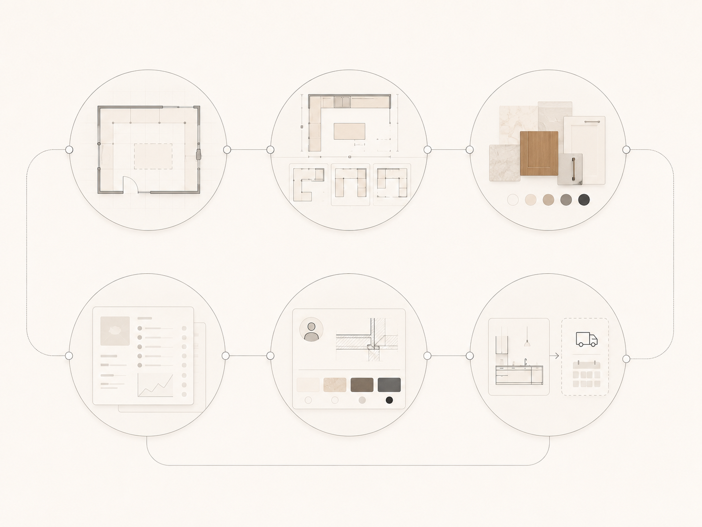 Editorial diagram showing six connected decision moments in the kitchen planning journey, from space planning to product selection, specialist validation and purchase.